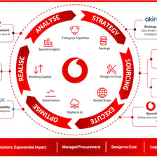 Profile picture for Vodafone Procure & Connect