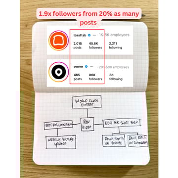 Cover Image for How Owner's "world-class content" driving 4,220% YoY audience growth & crushing better-funded competitors