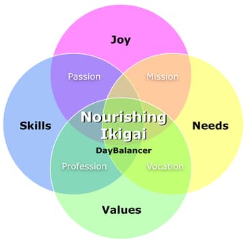 Cover Image for Get Unblocked: Find Your Next Move Using Ikigai