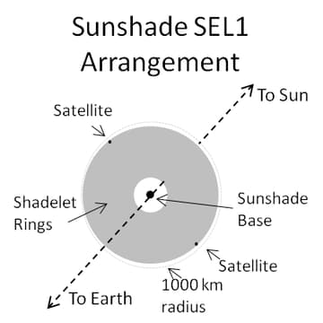 Cover Image for Introducing: Sunshade Temperature mitigation using Asteroids and Rings (STAR) system