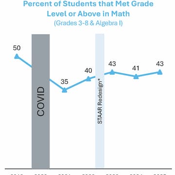 Cover Image for Is Your Kid Really @ Grade Level? Free Math Assessment Day - Jan 19