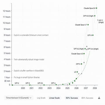 Cover Image for Opinionated discussion about AI in 2028