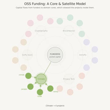 Cover Image for Sustainable Open Source Funding Infrastructure: A Core & Satellite Model for OSS Funding in the Age of AI
