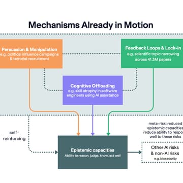Cover Image for AI Safety Papers We Love #3 - AI Epistemic Risks: Emerging Mechanisms & Evidence