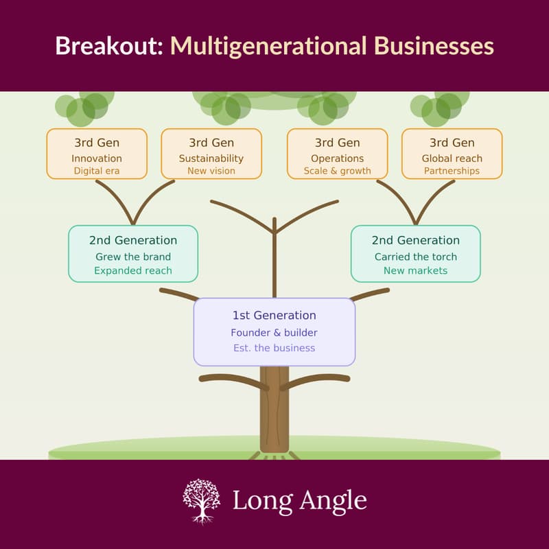 Cover Image for Breakout: Multigenerational Businesses