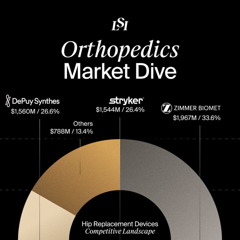 Cover Image for Orthopedics Market Dive, From LSI Market Intelligence