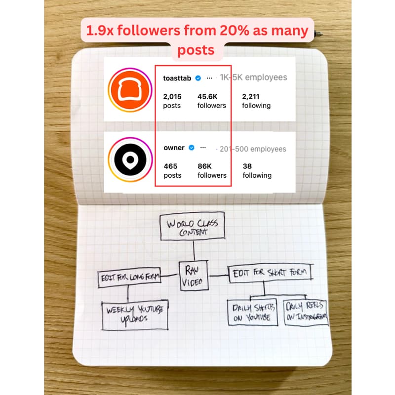 Cover Image for How Owner's "world-class content" driving 4,220% YoY audience growth & crushing better-funded competitors