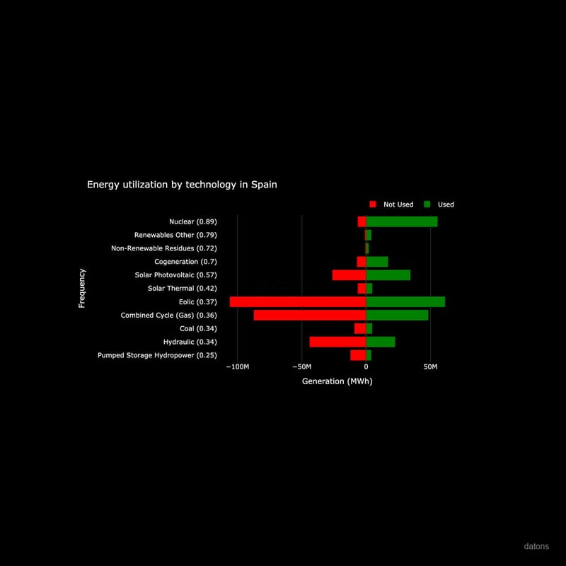 Cover Image for Programación Estadística Datos Energía España (Resolviendo con Python)