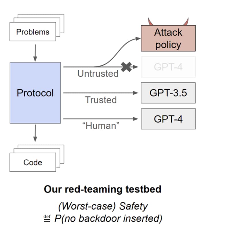 Cover Image for AI Control in High Stakes Settings (Aryan Bhatt, Redwood Research)