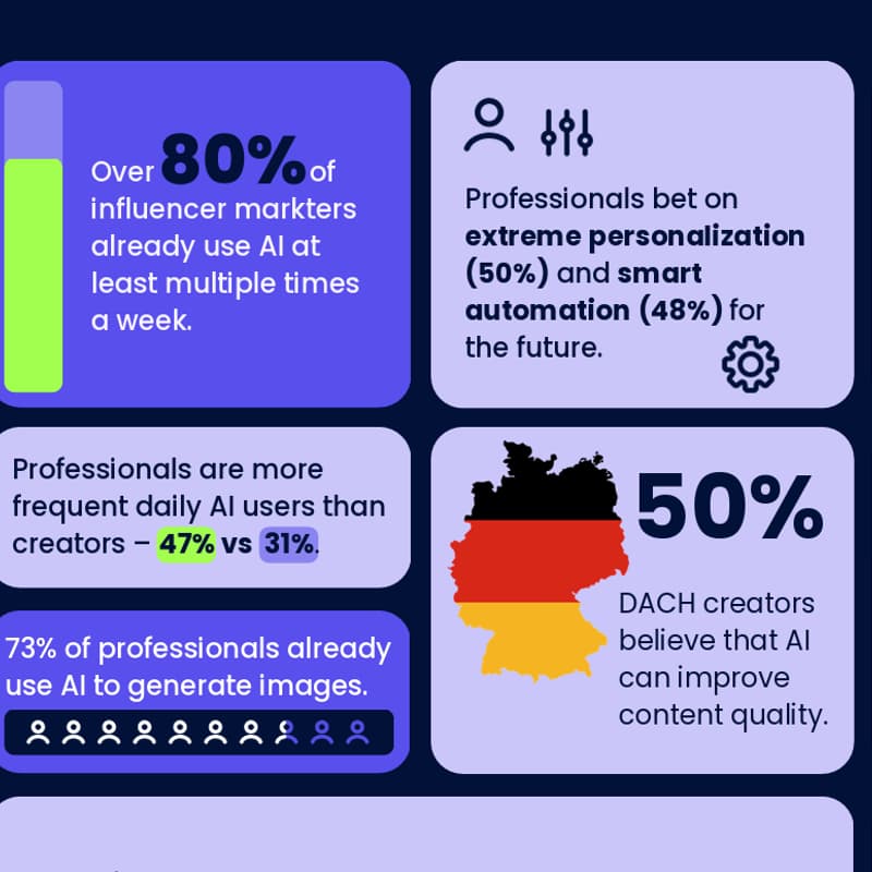 Cover Image for KI im Influencer Marketing: Wie Creator und Marketeers KI nutzen