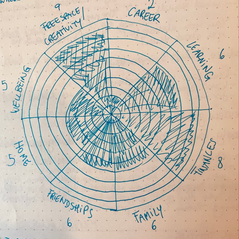 Cover Image for Wheel of Life Gathering | Purposeful Connection