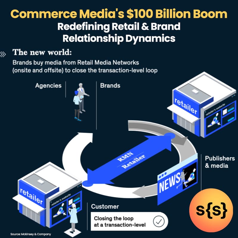 Cover Image for Commerce Media's $100 Billion Boom: Redefining Retail & Brand Relationship Dynamics