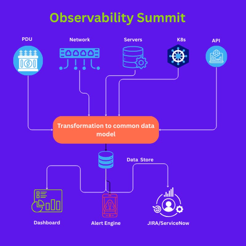 Cover Image for Observability Summit - 2026