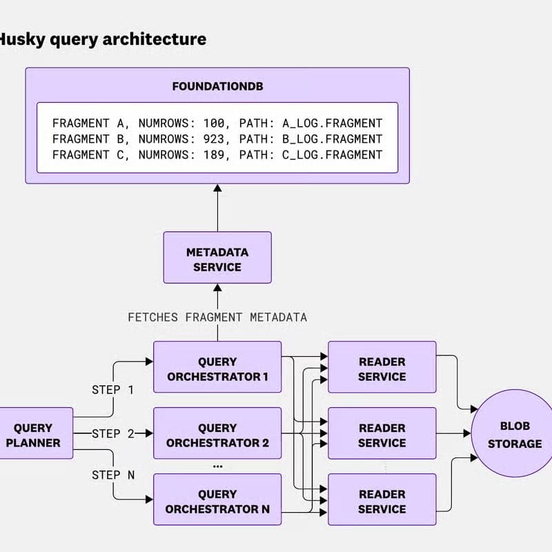 Cover Image for Systems Reading Group - The Unbundled Data Store: A Case Study of Datadog’s Husky