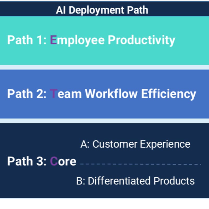 Cover Image for Silver AI Strategies: Buliding AI Strategic Clarity
