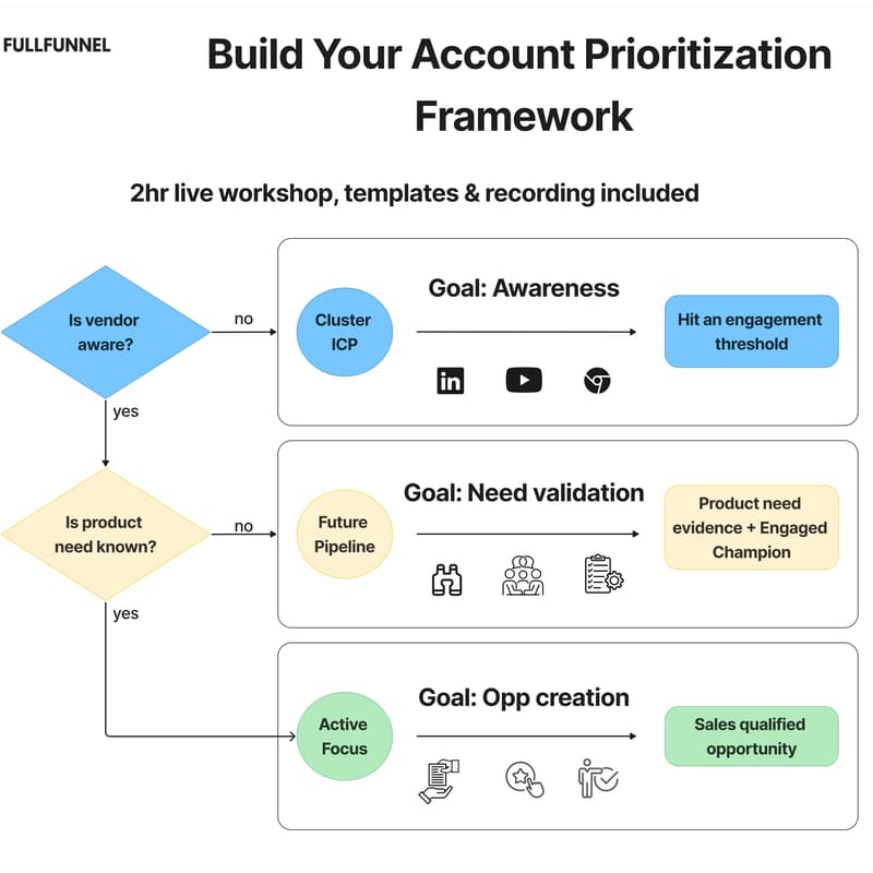 Cover Image for Build your account prioritization framework