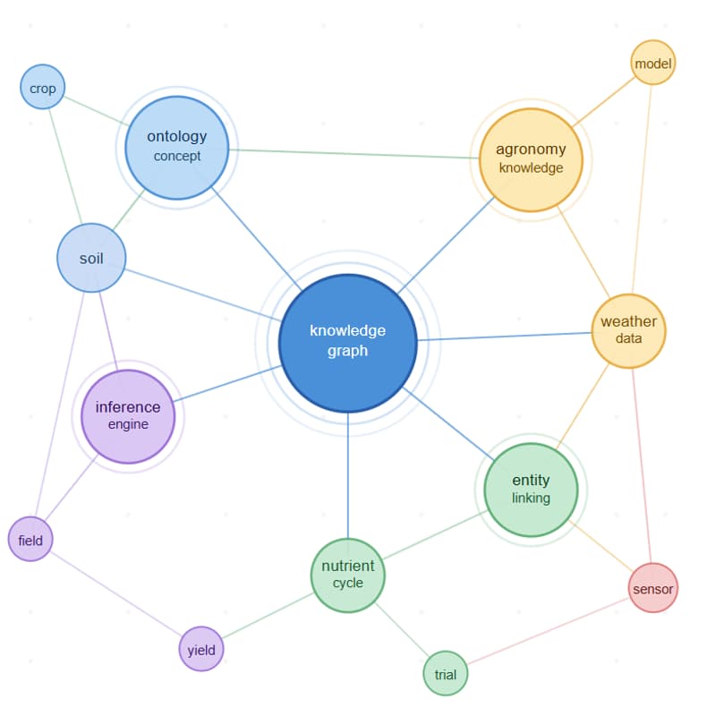 Cover Image for Graph Intelligence Meetup: Knowledge Graphs, Graph ML & Semantic Layers