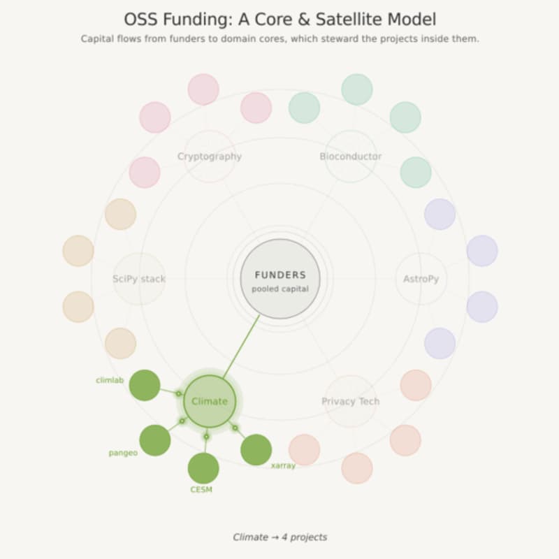 Cover Image for Sustainable Open Source Funding Infrastructure: A Core & Satellite Model for OSS Funding in the Age of AI