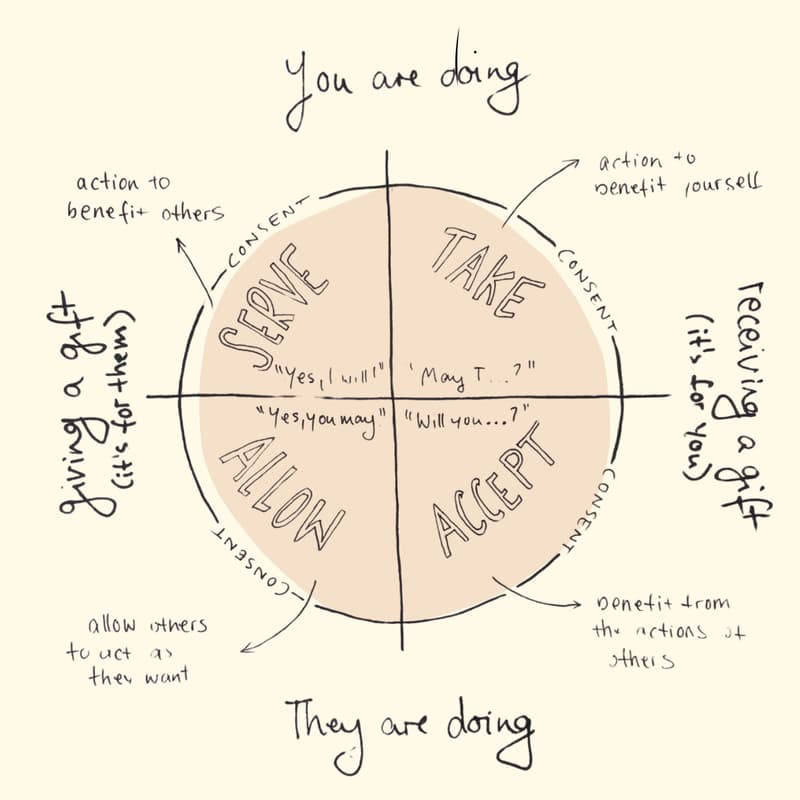 Cover Image for The Wheel of Consent | Purposeful Connection Gathering