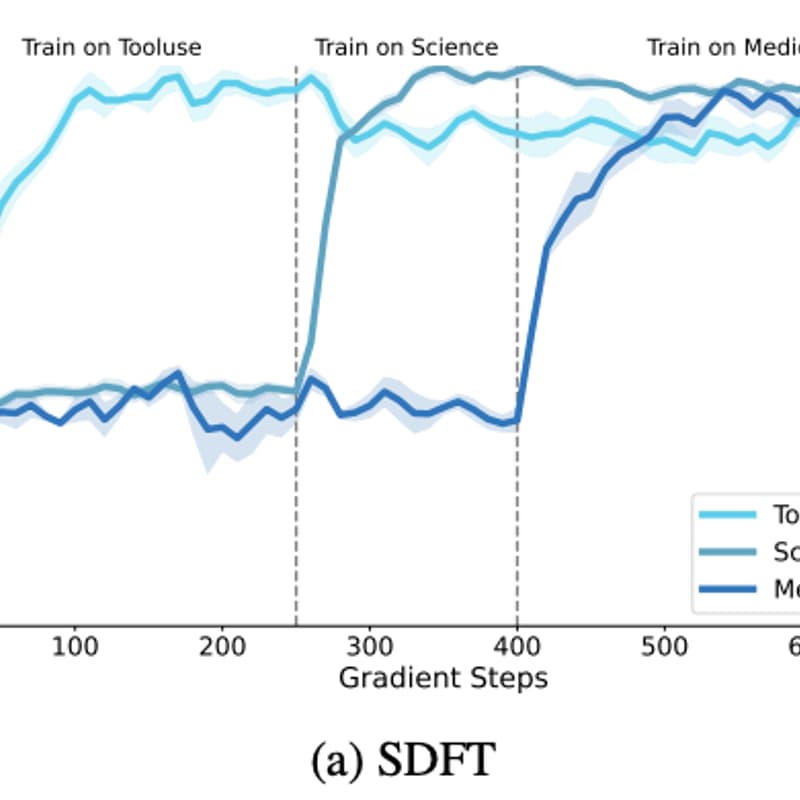 Cover Image for MLn Club (ML Reading Group) #6: Self-Distillation Enables Continual Learning