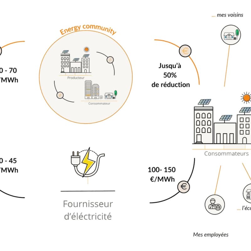 Cover Image for CHEZ QUARTIER LIBRE, L'ÉNERGIE PROVIENT DE L'ÉLECTRICITÉ 💡 PRODUITE PAR NOS VOISIN.NES