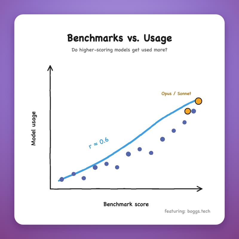 Cover Image for Strange Evals - Benching Benchmarks