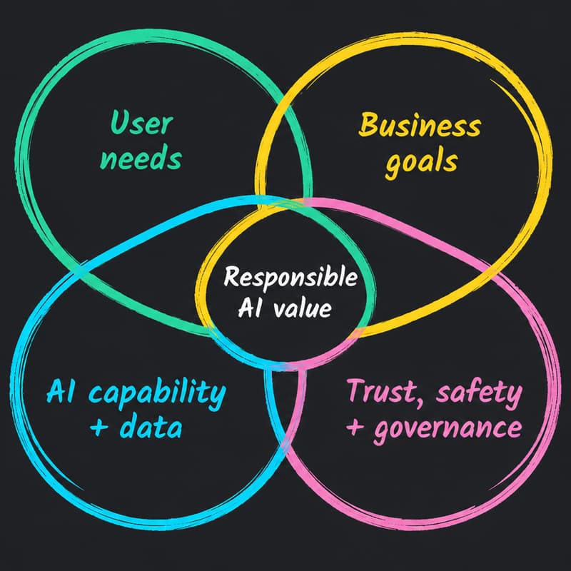 Redefining Desirability, Viability & Feasibility for the AI Era · Luma