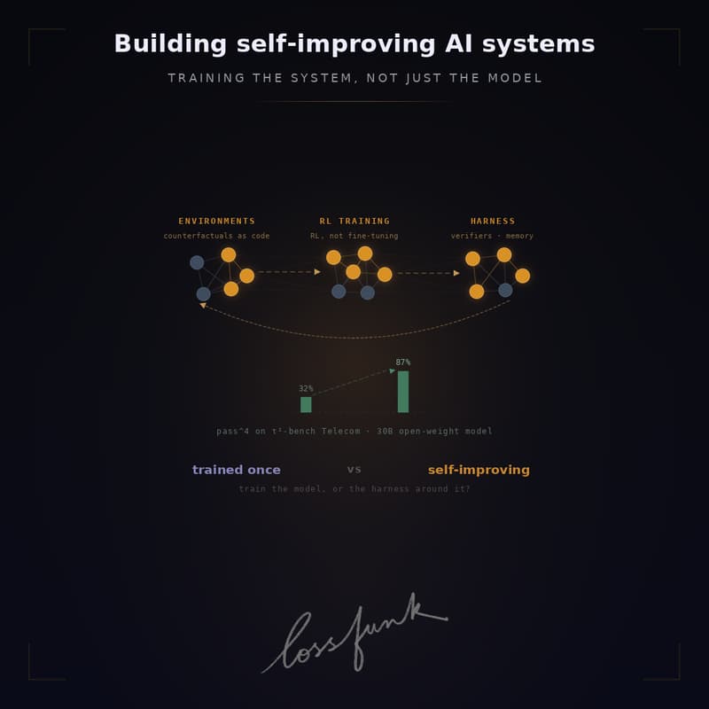 Cover Image for Building self-improving AI systems