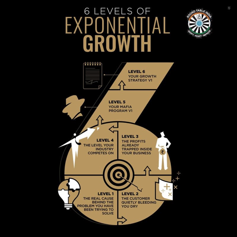 Cover Image for 6 Levels Of Exponential Growth X RTI | Guwahati