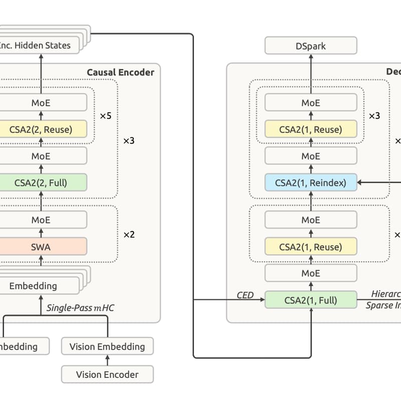 Cover Image for 90/30 Club Reading: DeepSeek-V4.1-Flash: Pushing the Limits of KV Cache Compression