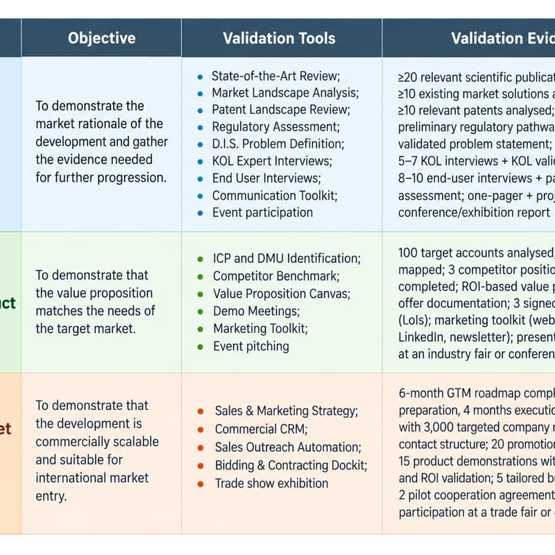 Cover Image for Market Validation on PoC » MVP » GTM Levels