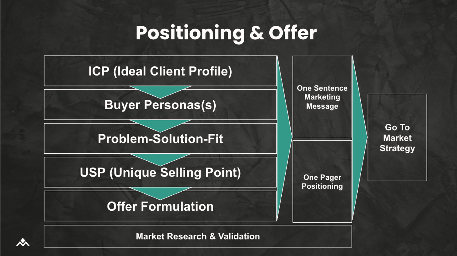 Positioning That Drives Sales, as an IT Consultant · Luma