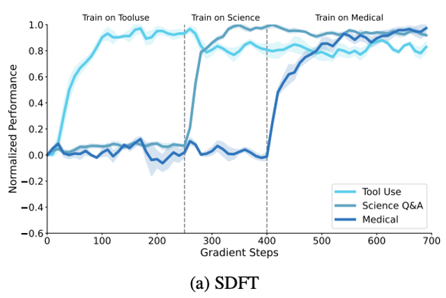 Self-Distillation Enables Continual Learning cover