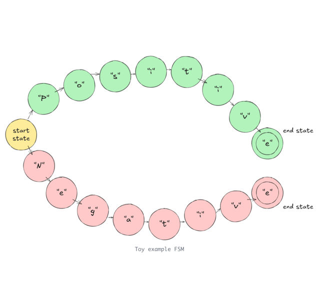 Inside vLLM: Anatomy of a High-Throughput LLM Inference System cover