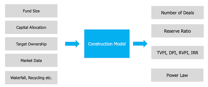 Fund Construction & Exit Modelling with Tactyc · Luma