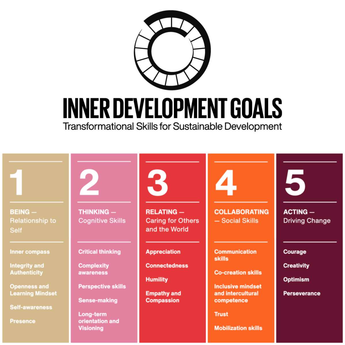 SF Bay Area Inner Development Goals Summit