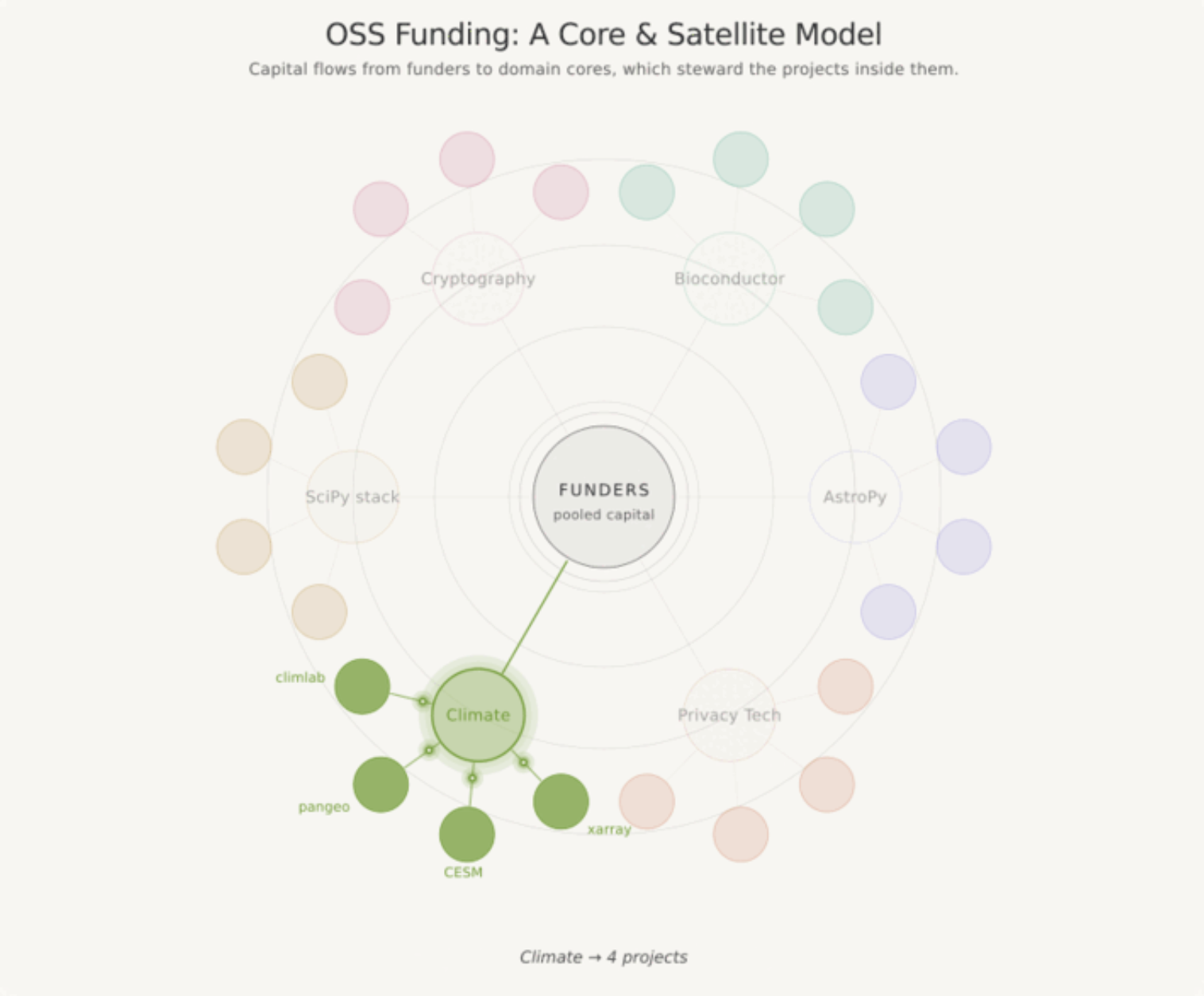 Cover art for #Sustainable Open Source Funding Infrastructure: A Core & Satellite Model for OSS Funding in the Age  — Michael J. Fox Foundation