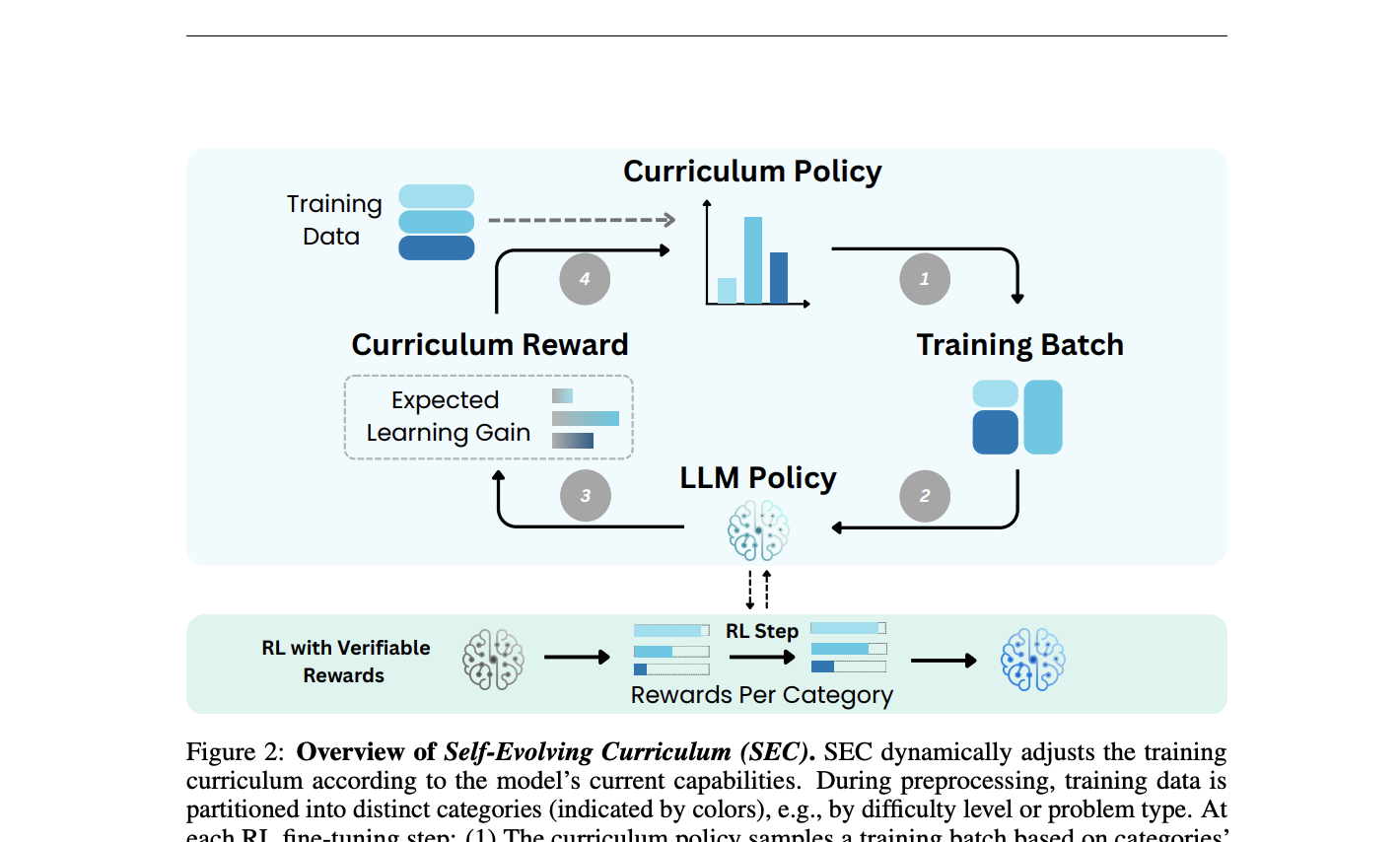 90/30 Club Reading: Self-Evolving Curriculum for LLM Reasoning