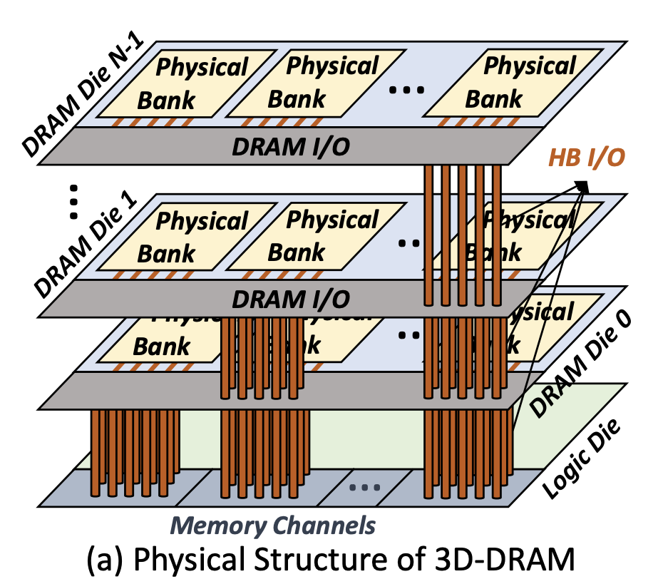 90/30 Club Reading: A Full-Stack Performance Evaluation Infrastructure for 3D-DRAM-based LLM Accelerators