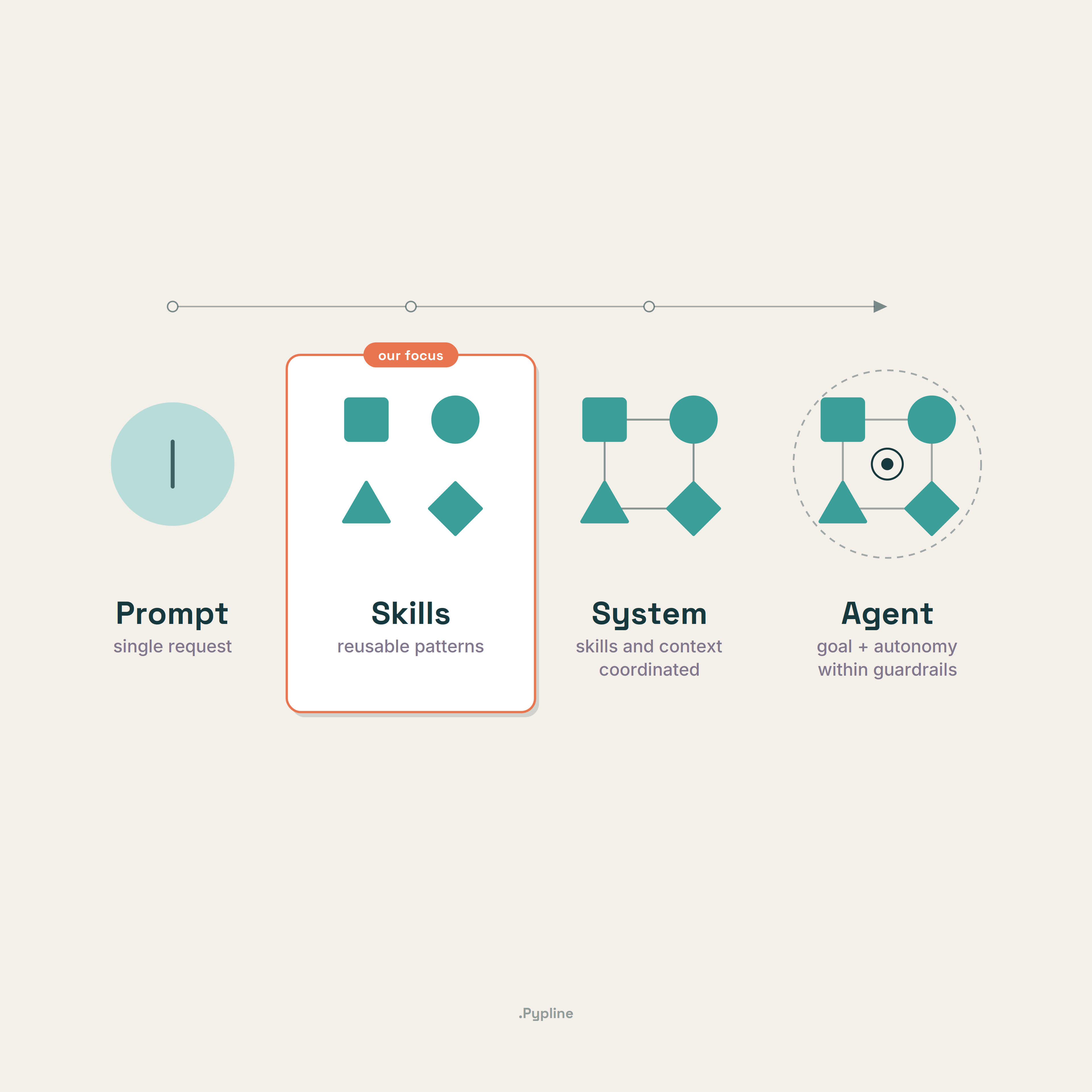 Teaming with AI: Getting Consistent and Reliable Results