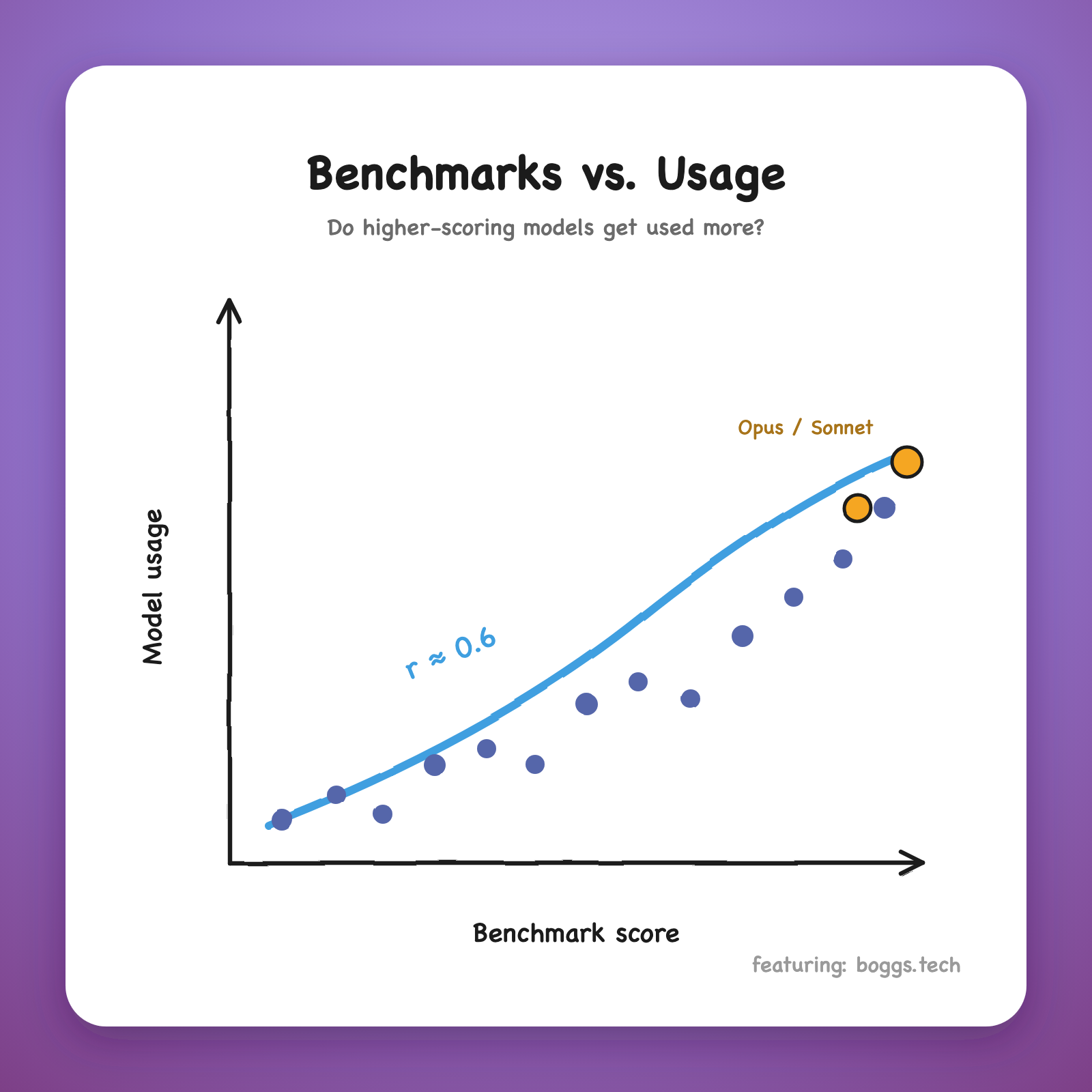 Strange Evals - Benching Benchmarks