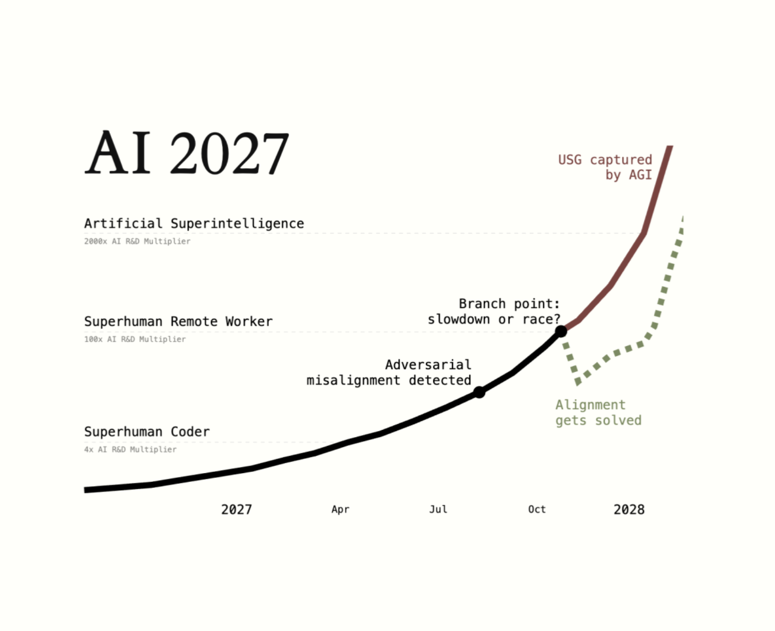 AI 2027 Tabletop Exercise
