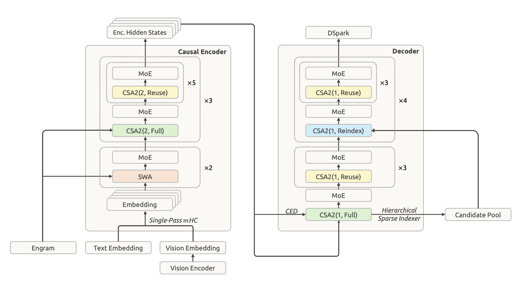90/30 Club Reading: DeepSeek-V4.1-Flash: Pushing the Limits of KV Cache Compression